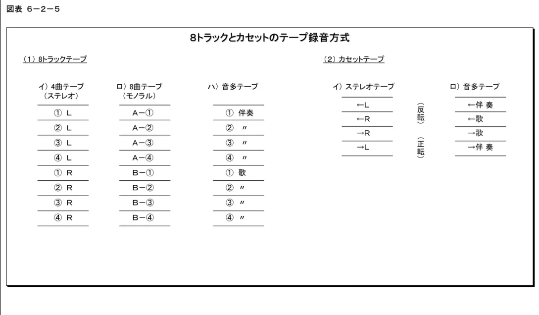 図表  ６－２－５  ８トラックとカセットのテープ録音方式８８トラックとカセットのテープ録音方式トラックとカセットのテープ録音方式 （１） 8トラックテープ （２） カセットテープ イ） 4曲テープ （ステレオ） ① Ｌ ② Ｌ ③ Ｌ ④ Ｌ ① Ｒ ② Ｒ ③ Ｒ ④ Ｒ ロ） 8曲テープ（モノラル）Ａ－①Ａ－②Ａ－③Ａ－④Ｂ－①Ｂ－②Ｂ－③Ｂ－④ ハ） 音多テープ① 伴奏② 〃③ 〃④ 〃① 歌② 〃③ 〃④ 〃 イ） ステレオテープ←Ｌ←Ｒ→Ｒ→Ｌ ロ） 音多テープ←伴 奏←歌→歌→伴 奏（反転）（