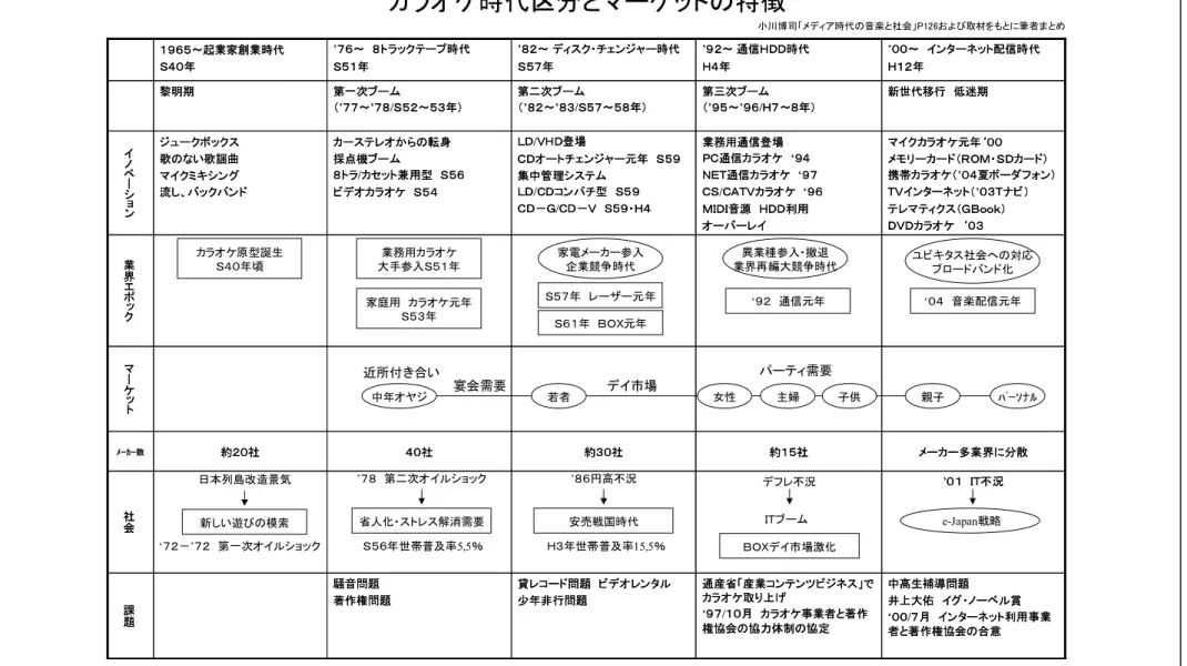 図表  2-5-1  2005/2/１８ © Y. Maekawa カラオケ時代区分とマーケットの特徴 課 題社会 ﾒｰｶｰ数マーケット業界エポックイノベーション 中高生補導問題 井上大佑　イグ・ノーベル賞 ‘ ００ / ７月　インターネット利用事業 者と著作権協会の合意通産省「産業コンテンツビジネス」でカラオケ取り上げ‘９７/１０月　カラオケ事業者と著作権協会の協力体制の協定貸レコード問題　ビデオレンタル少年非行問題騒音問題著作権問題 ’０１　ＩＴ不況 メーカー多業界に分散約１５社約３０社４０社約２０社マ