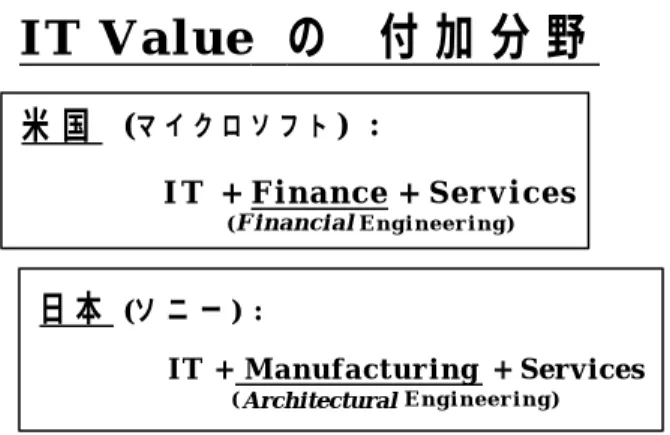 図表 6-9  米国の典型的な企業例はマイクロソフトとＧＥである。これらの企業はファ イブ・サークル・バリューチェインを、ベンチャーキャピタル・ファンド、ス トックオプション、ＩＰＯ（株式の市場公開） 、Ｍ＆Ａ、ポートフォリオ・マ ネジメント、デリバティブ、年金資金活用等の金融技術で多くのモジュール結 合を推進してきた。欧州、イスラエル、台湾、東南アジア、日本等の多くの人 材、先端技術、資金等をモジュールとしてファイブ・サークル・バリューチェ インに引き寄せ組み入れた。米国のＣＯＥ（センター・オブ・エクセレ