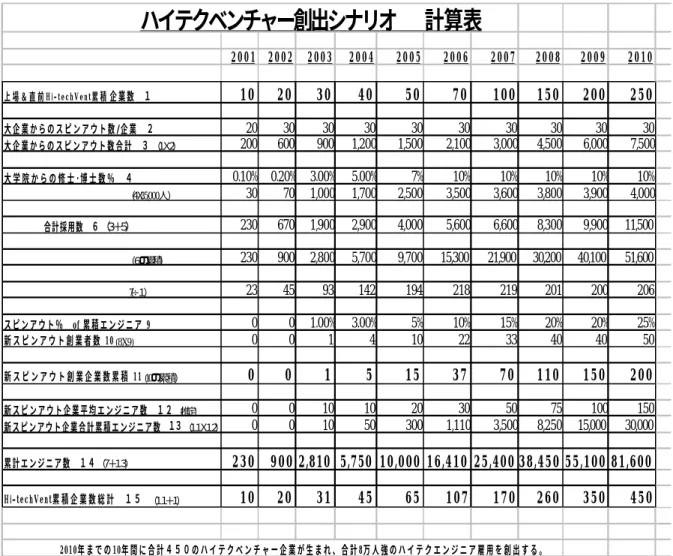表 6-30       6.5.3   仮 説 シ ナ リ オ 実 現 時 の 効 果      この仮説シナリオ完成時である今から 9 年後の 2010 年に、この数十年ほ とんどなかったハイテクベンチャーが新たに 450 社上場していて、約 8 万 人の大学学部を含むが主に大学院卒のエンジニア達が、それらベンチャー企 業で幹部として働いている。これは日本産業構造を大きくゆるがせるであろ う。   これによるまず一 番 の メ リ ッ ト は 、 変 革 を 進 め る 大 企 業 で あ ろ う 。従