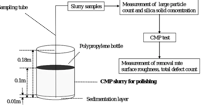 図 13  静置沈降システムと評価フロー  CMP slurry for polishing