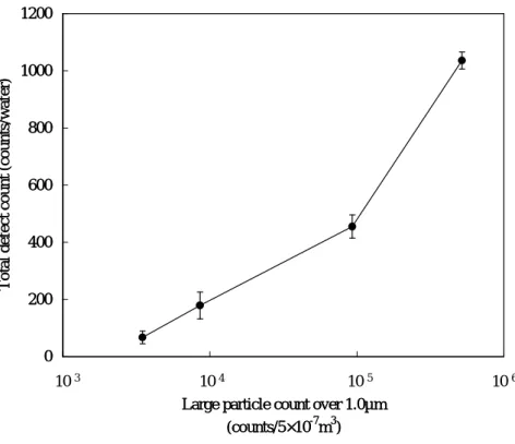図 26  欠陥数と 1µm 以上の  粗大粒子数の関係 020040060080010001200