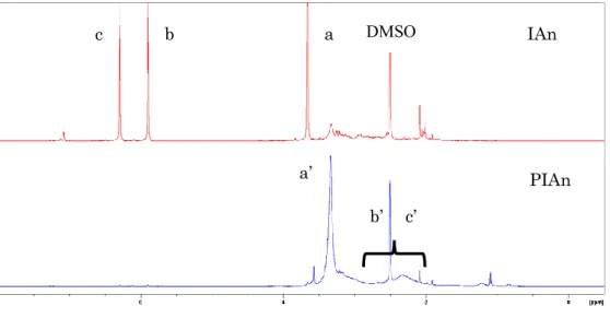 Fig 6.    IAn の重合体と IAn の 1 HNMR 比較  Fig 7.  IAn の溶液重合、温度変化による収率の変化  IR スペクトルから、イタコン酸の重合体と同様、1600cm -1 付近の C=C の吸収ピークの 消失、 1 HNMR からは c と b に対応したビニリデン基のプロトンのピークが消失し、 IAn の 重合体であると確認した。無水物では長時間の重合によって収率が向上した。また、GPCa b c a’ c’ IAn PIAn DMSO b’ 