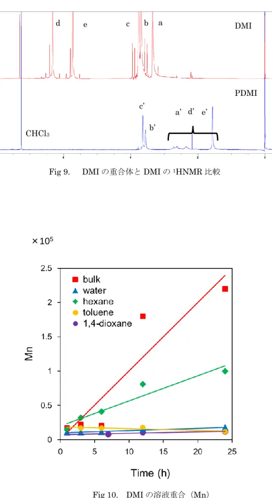 Fig 9.    DMI の重合体と DMI の 1 HNMR 比較 