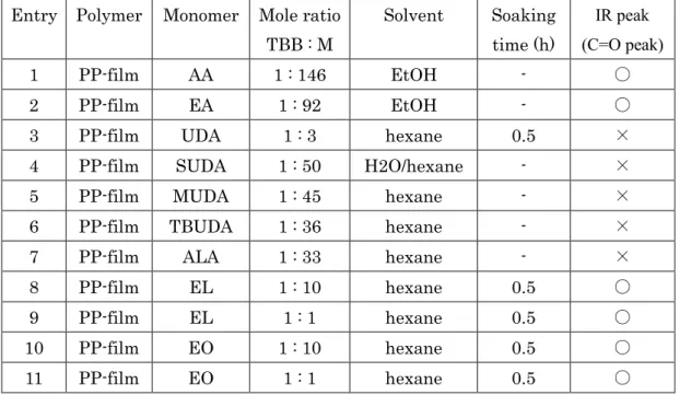 Table 1.  不飽和脂肪酸による PP フィルムへのグラフト反応結果  Entry  Polymer  Monomer  Mole ratio 