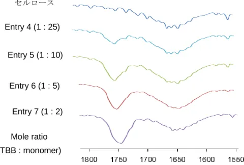 Fig 20.  セルロースと Entry4~7 の IR スペクトル比較（1550~1800cm -1 ）  開始剤濃度を上げることでカルボニル基の吸収ピークが強くなり、グラフト量の増加を 確認した。系中のラジカル濃度の上昇に伴い、セルロースパウダー表面のラジカルの発生 量が増え、グラフト量の増加に繋がったと考える。一方で開始剤を加えた後のラジカルを 発生させる時間を変更しても、グラフト量に変化は見られなかった。  4-2 SPA-g-セルロースの吸水性  グラフト量の一番多かった Entry7 の PM
