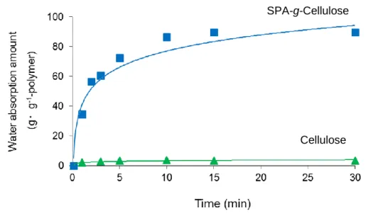 Fig 22.  セルロース（濾紙）と SPA-g-セルロースの吸水性比較  SPA-g-セルロースは 10 分程度で自重の約 100 倍程度の吸水量を示した。また、Fig 21