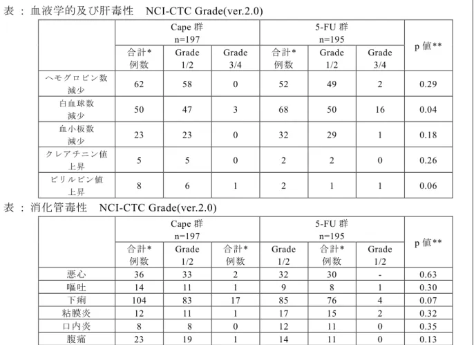 表  : Kaplan-Meier による生存率  Cape 群(n=197)  5-FU 群  (n=195)  DFS, % (95%Cl)  3 year  5 year  75%(68-81)   68%(60-74)  67%(59-73)   54%(45-62)  OS, % (95%Cl)  3 year  5 year  7year  87%(81-91)  76%(67-82) 71%(60-79)  83%(77-88)  67%(58-74)  58%(47-67)  安全性：両治療