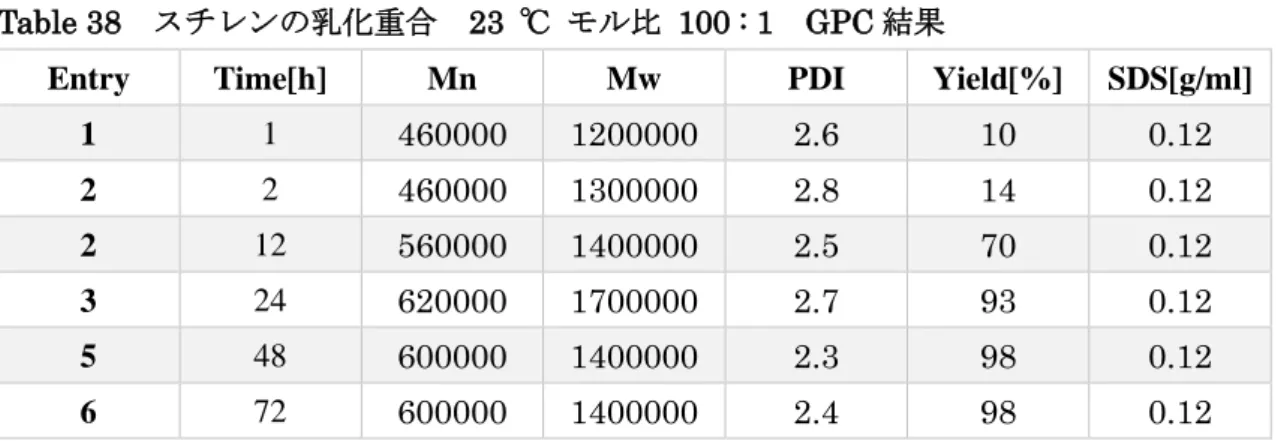 Table 38    スチレンの乳化重合  23  ℃  モル比  100 : 1    GPC 結果 