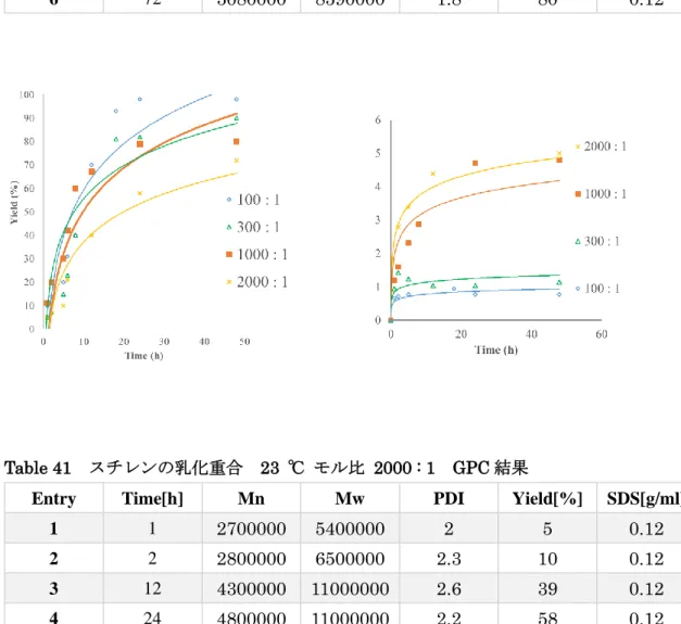 Table 41    スチレンの乳化重合  23  ℃  モル比  2000 : 1    GPC 結果 