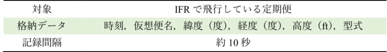表 4-2. CARATS Open Data の特性 対象  IFR で飛行している定期便  格納データ 時刻，仮想便名，緯度（度），経度（度） ，高度（ft），型式 記録間隔  約 10 秒  4.2