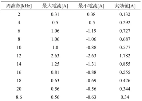 Table 17  送電側回路に流れる電流 