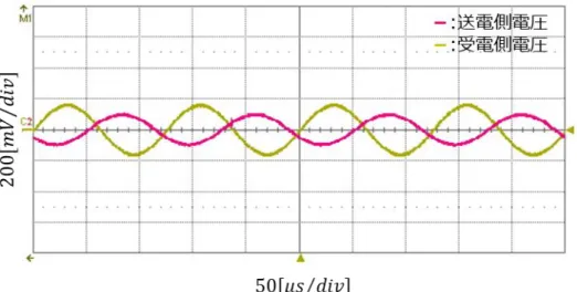 Fig. 57 入力周波数が 8.0[kHz]の電圧測定結果 