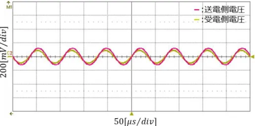 Fig. 60 入力周波数が 14.0[kHz]の電圧測定結果 