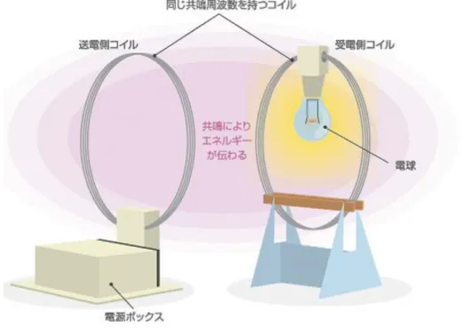 Fig. 2  磁界共振方式 [2] 