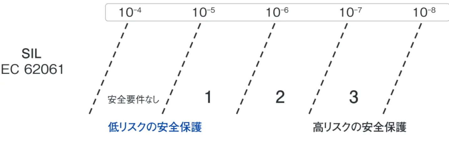 図 8.SRECS 技術の典型的なアーキテクチャ したがって、SILは、SRECSに割り当てられた安全水準で、作動状態および指定した時間が終了するまでずっとその安全度水準が達成され持続される安全水準を表します。SIL（安全度水準）の定義に使用されるパラメータは、1 時間当たりに発生す る危険側故障の確率（PFHd）です。SILが高ければ高いほど、SRECSが期待どおりに安全に機能しない確率が低くなります。SILは、リスク解析によって、安全関連機能ごとに規定する必要があります。開発および設計工程リスク解析によ