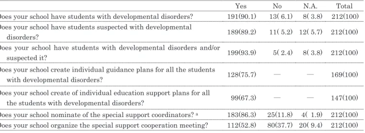 Table 5 shows association between teacher placement  and Yogo teacher’s difficulties by the number of students  with developmental disorders