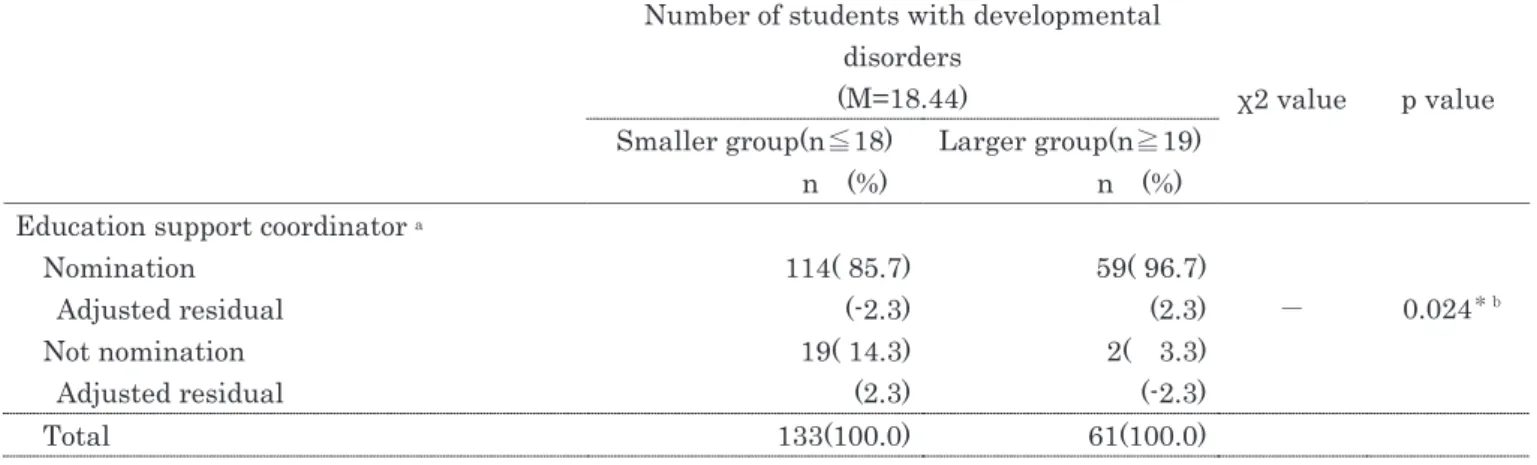 Table 5    Association between teacher placement and yogo teacher’s difficulties by the number of the students with  developmental disorders