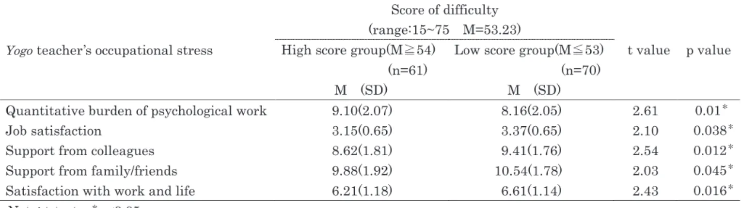 Table 6    Association between difficulties in learning instruction for students with developmental disorders and yogo teacher’s  occupational stress