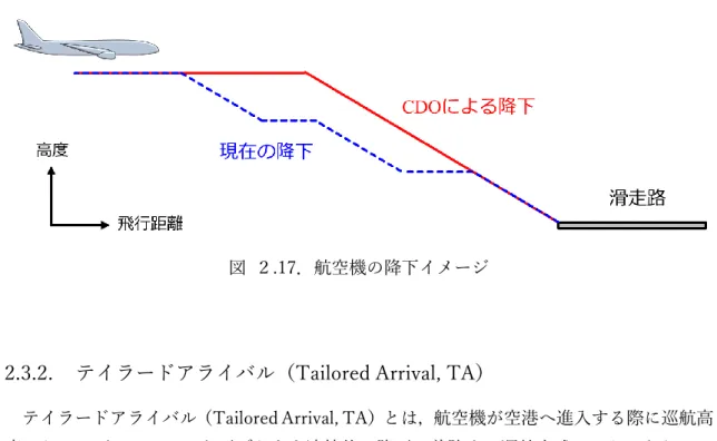 図  ２.17．航空機の降下イメージ 