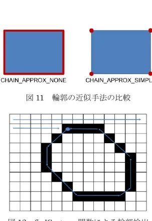 図 11  輪郭の近似手法の比較 