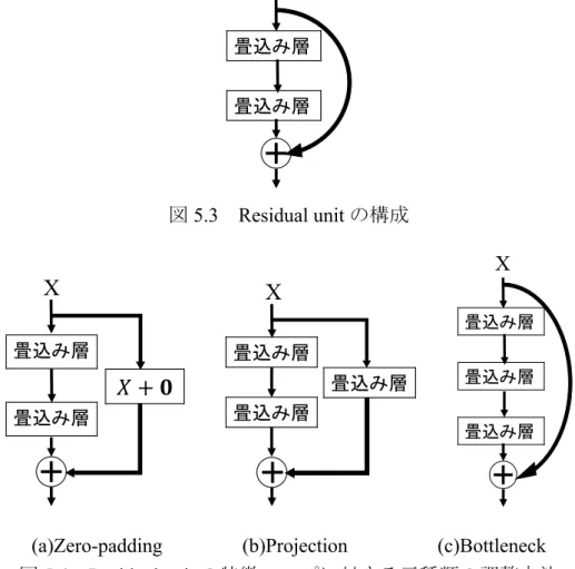 図 5.4  Residual unit の特徴マップに対する三種類の調整方法  本研究で用いた ResNet-18 は活性化関数としては ReLU 関数を用いている．表 5.4 に ResNet-18 のパラメータ構成を示す．カーネルサイズは ResNet-18 の 1 層 目の畳込み層のみ7×7とし，他のカーネルサイズは全て3×3とした． 畳込み層畳込み層X畳込み層畳込み層X畳込み層畳込み層畳込み層X畳込み層畳込み層畳込み層X