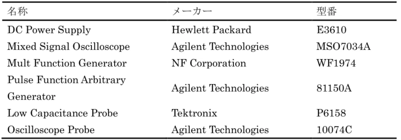 表 3.1：実測に用いた各種実験機器 