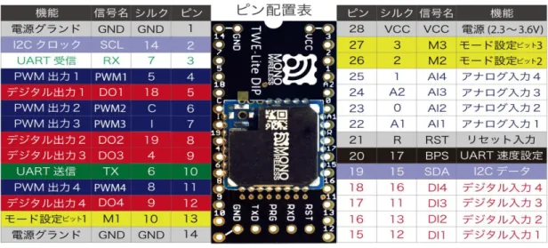 図 5-3  TWE-Lite DIP のピン配置図[12] 
