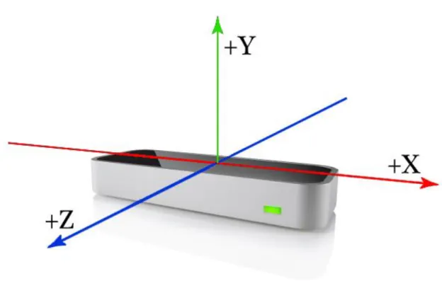 図 2-2  Leap Motion の XYZ 座標([9])  ２-2  Leap Motion でアプリケーションを開発するための準備  最初に Leap Motion の公式サイト[10]からインストーラーをダウンロードしてくる。後は指示に従っ てインストールを完了させる。次に、開発環境を整えるために Leap Motion の公式サイト[11]より無 料で配布されている Leap Motion SDK をダウンロードしてくる。ここで注意しなければならないのは ダウンロードは無償だが、ダウンロードす