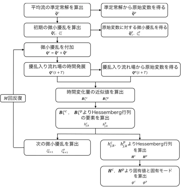 図 2.1  全体安定性解析の流れ 