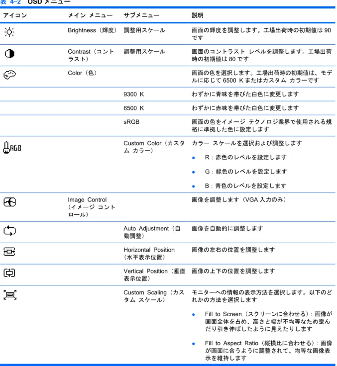 表 4-2  OSD メニュー アイコン メイン メニュー サブメニュー 説明 Brightness（輝度） 調整用スケール 画面の輝度を調整します。工場出荷時の初期値は 90 です Contrast（コント ラスト） 調整用スケール 画面のコントラスト レベルを調整します。工場出荷時の初期値は80 です Color（色） 画面の色を選択します。工場出荷時の初期値は、モデ ルに応じて 6500 K またはカスタム カラーです 9300 K わずかに青味を帯びた白色に変更します 6500 K わずかに赤味を帯