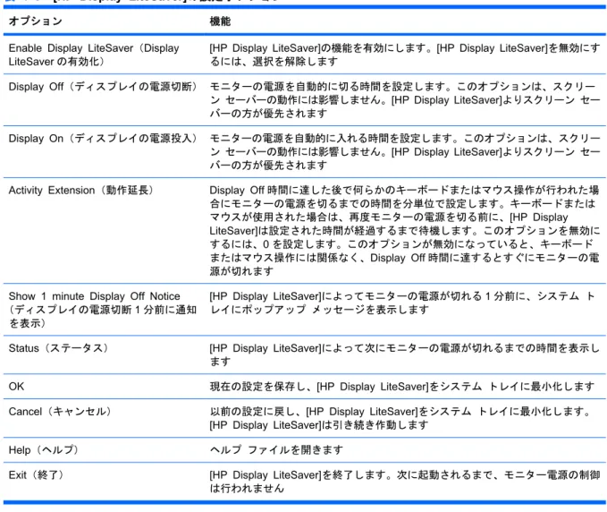 表 4-3  [HP Display LiteSaver]の設定オプション