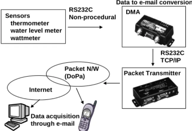 Fig. 1.  Remote surveillance system using the Data Mail Adaptor concept  
