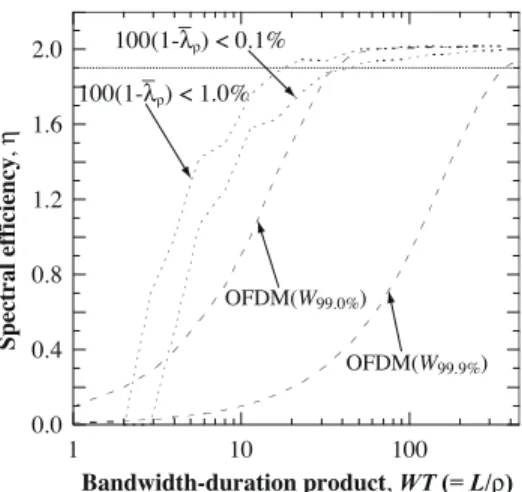 Fig. 1. Relationship between exact value of the out-of-band energy of x k (t; T ) and eigenvalue approximation based on (26) (L/ρ = 64 (= W T )).