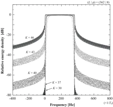 Fig. 3. Energy density spectra of y(t) for different sizes of K for (L | ρ) = (362 | 8) (i.e., W T = 45.25).