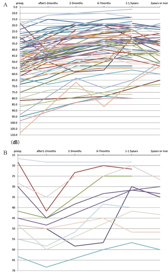 Fig. 4  Time course changes of post-operative hearing level The hearing was measured by air conductance and the pure tone average of 500, 1000, 2000Hz.