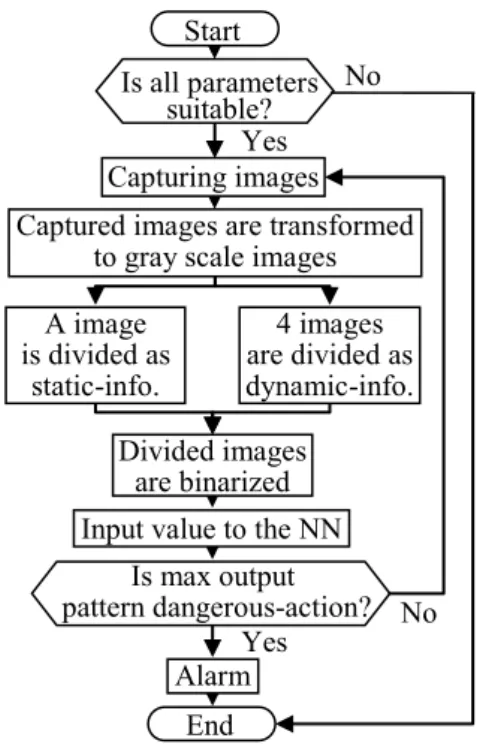 Fig. 6: Transition of the transformation from the  captured image for the NN 