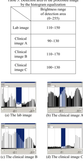 Table 3. Detection area of the processed image  by the histogram equalization 