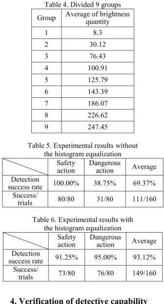 Table 5. Experimental results without  the histogram equalization 