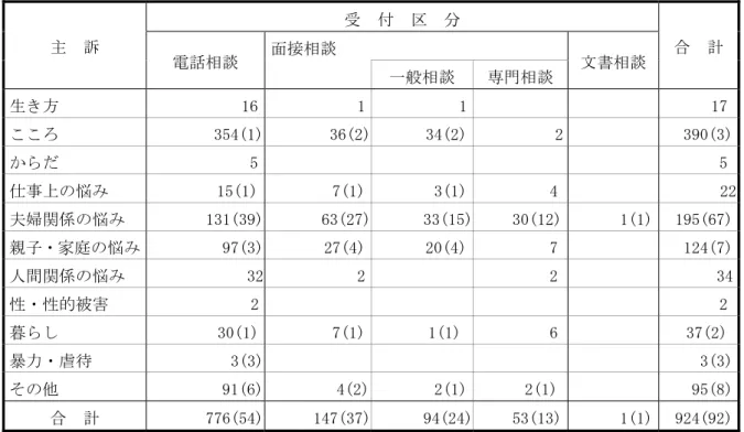 表 86  主訴別受付区分別件数  受  付  区  分  面接相談 主 訴  電話相談  一般相談  専門相談  文書相談  合  計  生き方  16 1 1  17 こころ  354(1) 36(2) 34(2)  2 390(3) からだ  5 5 仕事上の悩み  15(1) 7(1) 3(1)  4 22 夫婦関係の悩み  131(39) 63(27) 33(15) 30(12) 1(1) 195(67) 親子・家庭の悩み  97(3) 27(4) 20(4)  7 124(7) 人間関係の悩み 