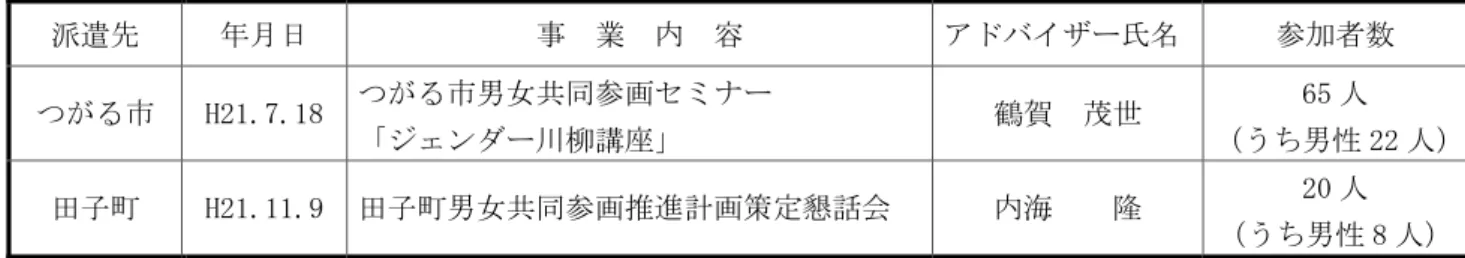 表 95  男女共同参画アドバイザー派遣状況  （平成 21 年度） 派遣先 年月日 事  業  内  容 アドバイザー氏名 参加者数 つがる市 H21.7.18  つがる市男女共同参画セミナー  「ジェンダー川柳講座」  鶴賀  茂世  65 人  （うち男性 22 人） 田子町 H21.11.9  田子町男女共同参画推進計画策定懇話会  内海    隆  20 人  （うち男性 8 人）  ２  保育や教育の場における男女平等の推進  (1)  学校教育活動を通した児童・生徒への啓発（学校教育課）  学
