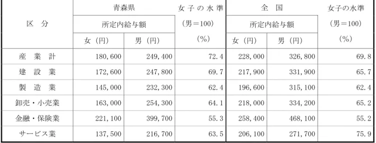 表 12  男女別一般労働者の所定内給与額（平均）                                        （平成 21 年）  青森県  全  国  所定内給与額  所定内給与額 区  分  女（円）  男（円）  女 子 の 水 準（男＝100） （％）  女（円）  男（円）  女子の水準  （男＝100） （％）  産  業  計  180,600 249,400 72.4  228,000 326,800 69.8  建  設  業  172,600 247,800 69.7