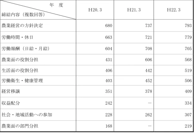 表 24  家族経営協定締結農家数(締結内容別)  （単位：戸）                  年  度  締結内容（複数回答）  Ｈ20.3  Ｈ21.3  Ｈ22.3  農業経営の方針決定  680 737 793 労働時間・休日  663 721 779 労働報酬（日給・月給）  604 708 705 農業面の役割分担  431 606 568 生活面の役割分担  406 442 519 労働衛生・健康管理  403 452 506 経営移譲  351 378 409 収益配分  242 － 3