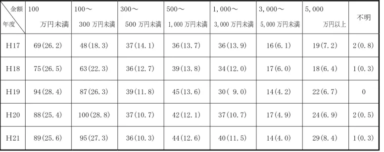 表 26  農山漁村の女性起業の過去一年間の売上金額  金額  年度  100  万円未満  100～  300 万円未満 300～  500 万円未満 500～  1,000 万円未満 1,000～  3,000 万円未満 3,000～  5,000 万円未満 5,000  万円以上 不明  Ｈ17  69(26.2)  48(18.3)  37(14.1)  36(13.7)  36(13.9)  16(6.1)  19(7.2)  2(0.8)  Ｈ18  75(26.5)  63(22.3)  36