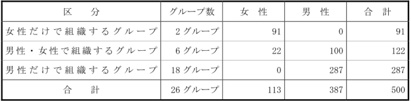 表 28  林業研究グループの男女別構成員数一覧        （平成 22 年３月 31 日現在（単位：人） ）  区    分  グループ数  女  性  男  性  合  計  女 性 だ け で 組 織 す る グ ル ー プ 2 グループ 91  0 91 男 性 ・ 女 性 で 組 織 す る グ ル ー プ 6 グループ 22  100 122 男 性 だ け で 組 織 す る グ ル ー プ 18 グループ 0  287 287 合    計  26 グループ 113  387 500 資