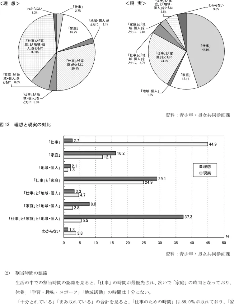 図 12  優先度についての理想と現実  ＜理　想＞ わからない 1.3% 「仕事」2.7% 「仕事」と「地 域・個人」を ともに  3.3% 「地域・個人」をともに    2.1%「家庭」と「地域・個人」をともに   8.0%「仕事」と「家庭」と「地域・個人」をともに37.3%「仕事」と「家庭」をともに29.1%「家庭」16.2%       ＜現　実＞ わからない3.8%「仕事」44.9%「仕事」と「地域・個人」をともに   4.7%「地域・個人」1.3%「家庭」と「地域・個人」をともに   2.8%「