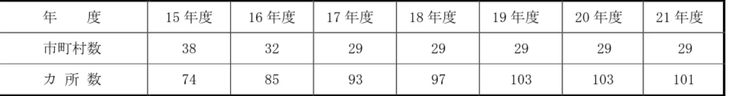 表 33  地域子育て支援拠点事業実施状況（中核市分を含む）  年    度  15 年度  16 年度  17 年度  18 年度  19 年度  20 年度  21 年度  市町村数  38  32  29  29  29  29  29  カ 所 数  74  85      93      97  103  103  101  資料：こどもみらい課  ⑤  休日保育  日曜・祝日等の保護者の勤務等により保育に欠ける乳幼児に対する保育需要に対応し、休日保育の実施を進 め、平成 21 年度は 16 市町