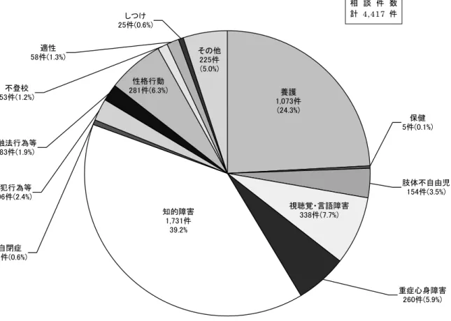 図 16  平成 21 年度相談種別円グラフ  適性 58件(1.3%) その他 225件 (5.0%)しつけ25件(0.6%) 保健 5件(0.1%) 肢体不自由児 154件(3.5%) 視聴覚・言語障害 338件(7.7%)養護1,073件(24.3%)不登校53件(1.2%)性格行動281件(6.3%)ぐ犯行為等106件(2.4%)触法行為等83件(1.9%) 重症心身障害 260件(5.9%)知的障害1,731件39.2%自閉症25件(0.6%)                           
