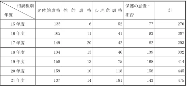 表 34  児童虐待相談対応件数  相談種別  年度  身 体 的 虐 待 性 的 虐 待 心 理 的 虐 待 保護の怠慢・ 拒否  計  15 年度  135 6 52 77 270 16 年度  162 11 41 93 307 17 年度  149 20 42 82 293 18 年度  134 13 46 139 332 19 年度  158 13 75 168 414 20 年度  159 10 118 158 445 21 年度  137 14 181 143 475 資料：こどもみらい課  図