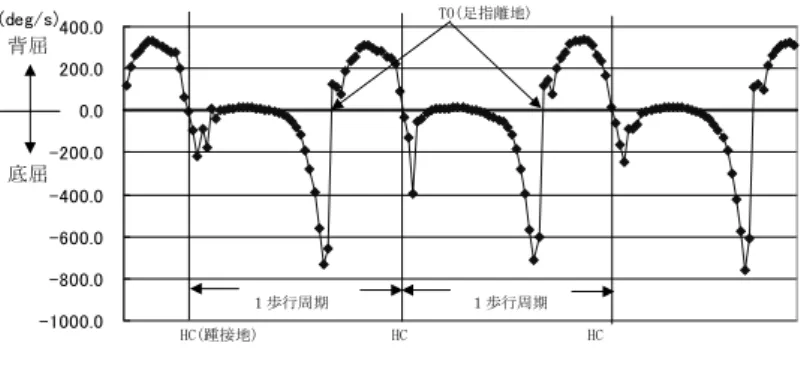 図 3 歩行中の足関節の動き（矢状面） 足背部に装着したセンサで計測した角速度データ。踵接地および足趾離 地のポイントを図中に示す。踵接地直後と立脚後期に速い底屈運動が計測 され，足趾離地直後より遊脚期には背屈運動が計測された。 図4 1 歩行周期中の下肢関節の動きに伴う角速度の変化 大腿外側，下腿外側，足背部に装着したそれぞれのセンサで計測した角 速度。センサ内の直交する 3 本の測定軸が各関節の 3 つの運動軸の運動を 反映している。